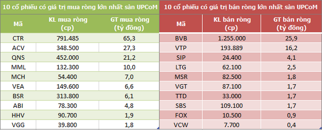 Khối ngoại bán ròng mạnh nhất 11 tuần, xả mạnh cổ phiếu bluechip - Ảnh 5.