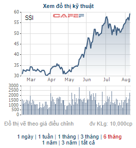SSI liên tục phá đỉnh, thêm một quỹ ngoại bán bớt 23 triệu cổ phiếu chốt lãi - Ảnh 1.