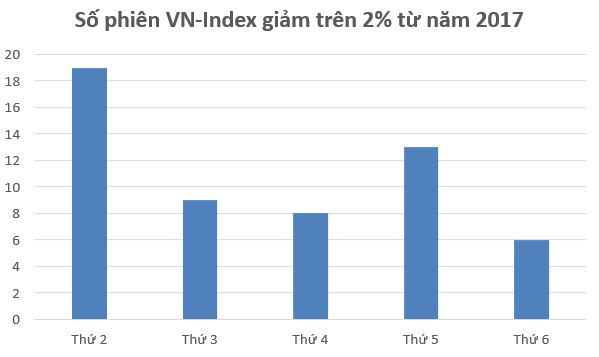 Thứ Hai: “Black Monday” trên thị trường chứng khoán Việt Nam - Ảnh 1.