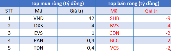 Phiên 23/8: Khối ngoại có phiên bán ròng thứ 10 liên tiếp với giá trị 343 tỷ đồng, tập trung xả chứng chỉ quỹ FUEVFVND - Ảnh 2.