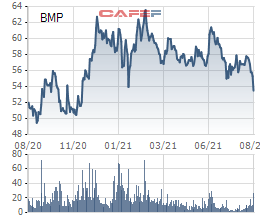 Dự báo Kết quả kinh doanh kém khả quan trong quý 3, cổ phiếu Nhựa Bình Minh (BMP) xuống mức thấp nhất từ đầu năm 2021 - Ảnh 2.