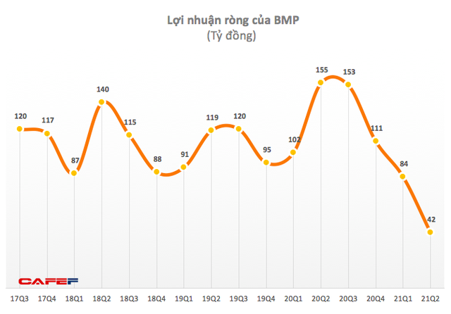 Dự báo Kết quả kinh doanh kém khả quan trong quý 3, cổ phiếu Nhựa Bình Minh (BMP) xuống mức thấp nhất từ đầu năm 2021 - Ảnh 1.
