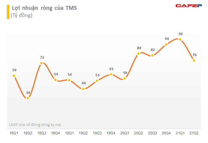 Công ty của Chủ tịch Transimex (TMS) mua thành công 3,45 triệu cổ phiếu TMS - Ảnh 2. Công ty của Chủ tịch Transimex (TMS) mua thành công 3,45 triệu cổ phiếu TMS - Ảnh 2.