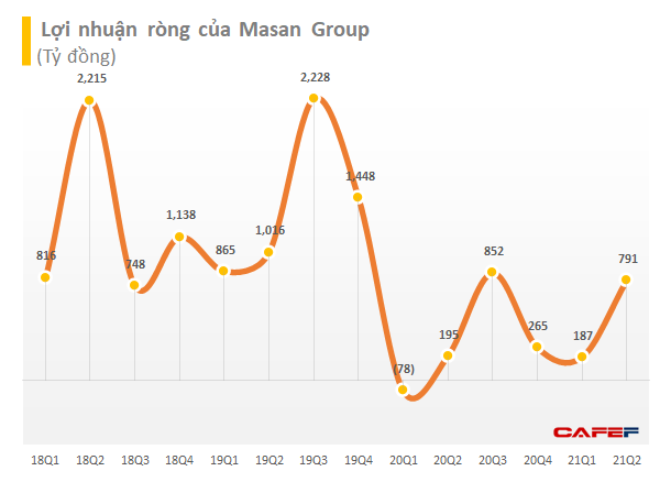 Masan (MSN): Thị giá chỉnh 10% từ đỉnh, lãnh đạo và nhóm liên quan mua vào 3 triệu cổ phiếu nhằm tăng sở hữu lên 50,73% - Ảnh 3.