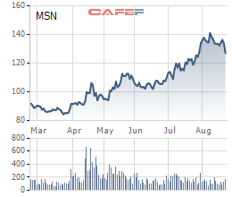 Masan (MSN): Thị giá chỉnh 10% từ đỉnh, lãnh đạo và nhóm liên quan mua vào 3 triệu cổ phiếu nhằm tăng sở hữu lên 50,73% - Ảnh 2.
