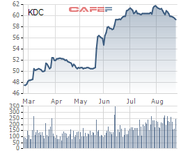 KDC: Nhóm quỹ VinaCapital tăng tỷ trọng sở hữu lên 10,48% vốn - Ảnh 3.