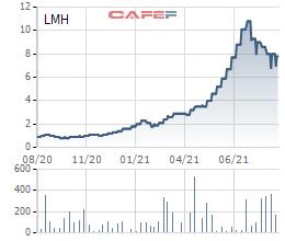 Chủ tịch Landmark Holding đăng ký mua thêm 2 triệu cổ phiếu LMH - Ảnh 1.