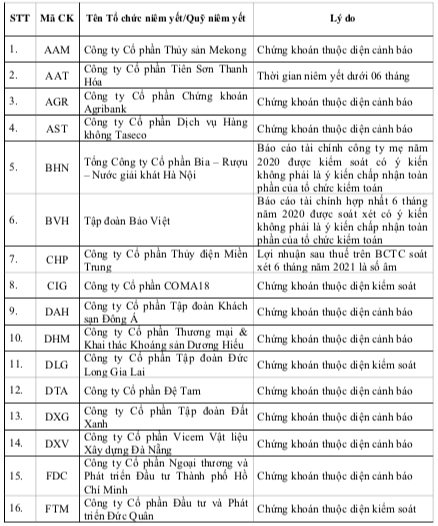 HoSE: Có 65 mã không được cấp margin tính đến 24/8, đa phần thuộc diện cảnh báo như DXG, GTN, HAG, HNG, HVN, YEG… - Ảnh 1.