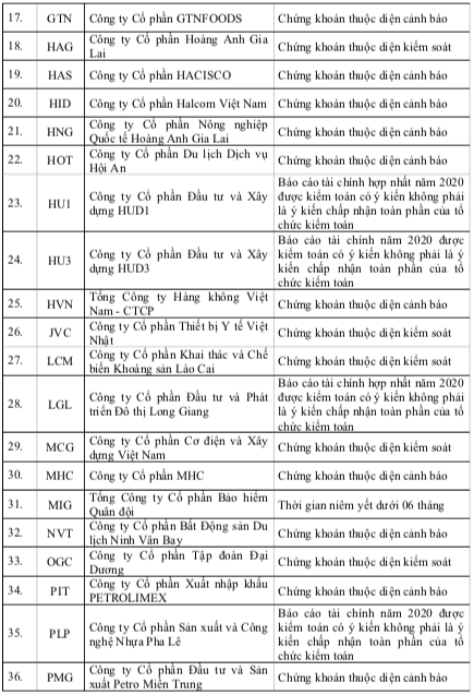 HoSE: Có 65 mã không được cấp margin tính đến 24/8, đa phần thuộc diện cảnh báo như DXG, GTN, HAG, HNG, HVN, YEG… - Ảnh 2.