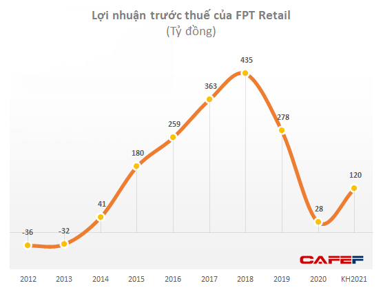 Đằng sau đà tăng phi mã của cổ phiếu FPT Retail: Nhà thuốc Long Châu từ lỗ trăm tỷ đã đột ngột có lãi - Ảnh 3.