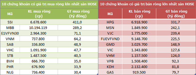 Khối ngoại bán ròng 8.860 tỷ đồng trên HoSE sau 3 tuần giao dịch - Ảnh 2.