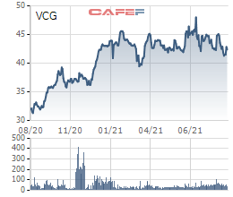 Vinaconex (VCG) đã thành công thoái toàn bộ gần 60% vốn tại công ty con - Ảnh 1.