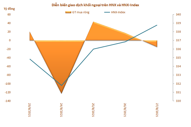 Khối ngoại bán ròng 8.860 tỷ đồng trên HoSE sau 3 tuần giao dịch - Ảnh 3.