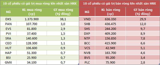 Khối ngoại bán ròng 8.860 tỷ đồng trên HoSE sau 3 tuần giao dịch - Ảnh 4.