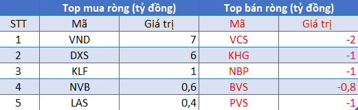 Phiên 3/8: Khối ngoại tiếp tục mua ròng hơn 170 tỷ đồng, tập trung gom SSI, MBB - Ảnh 2.