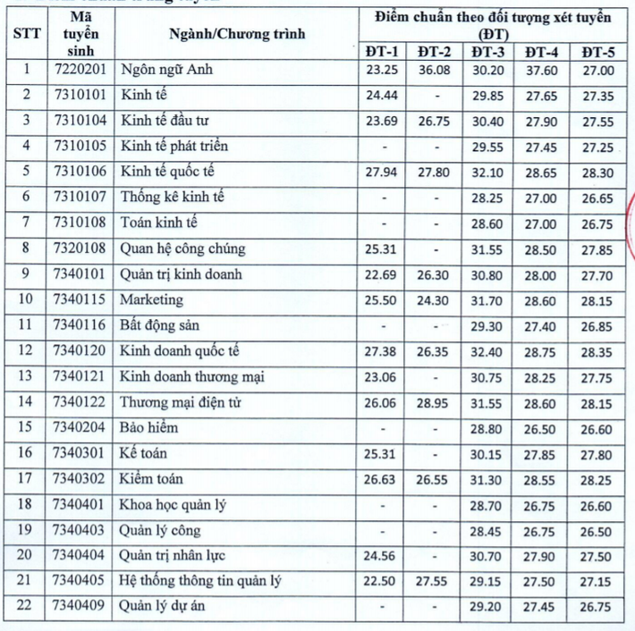 Hà Nội có 4 ông lớn kinh tế: Điểm chuẩn đại học cao ngất ngưởng, học sinh không chắc 9 điểm/môn thì đừng nộp hồ sơ - Ảnh 2.
