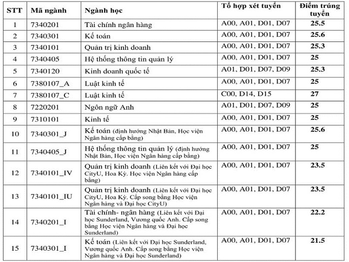 Hà Nội có 4 ông lớn kinh tế: Điểm chuẩn đại học cao ngất ngưởng, học sinh không chắc 9 điểm/môn thì đừng nộp hồ sơ - Ảnh 4.