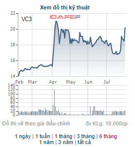 Chủ tịch HĐQT Tập đoàn Nam Mê Kông đã mua xong 16 triệu cổ phiếu VC3 - Ảnh 1.