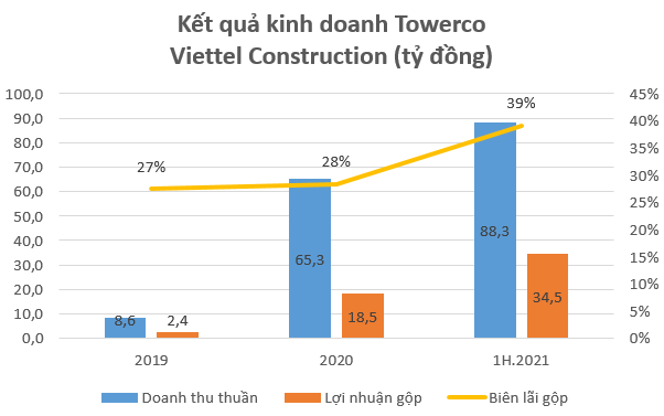 Xu thế dùng chung hạ tầng viễn thông gia tăng, doanh nghiệp trên sàn chứng khoán lãi lớn nhờ TowerCo - Ảnh 2.