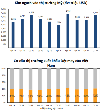 Cổ phiếu ngành nào hưởng lợi từ triển vọng quan hệ thương mại Việt Nam - Hoa Kỳ? - Ảnh 3.