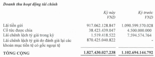 ACV: Lợi nhuận sau kiểm toán giảm 12% xuống 1.203 tỷ đồng, đang có hơn 33.000 tỷ tiền mặt và tiền gửi ngân hàng - Ảnh 2.