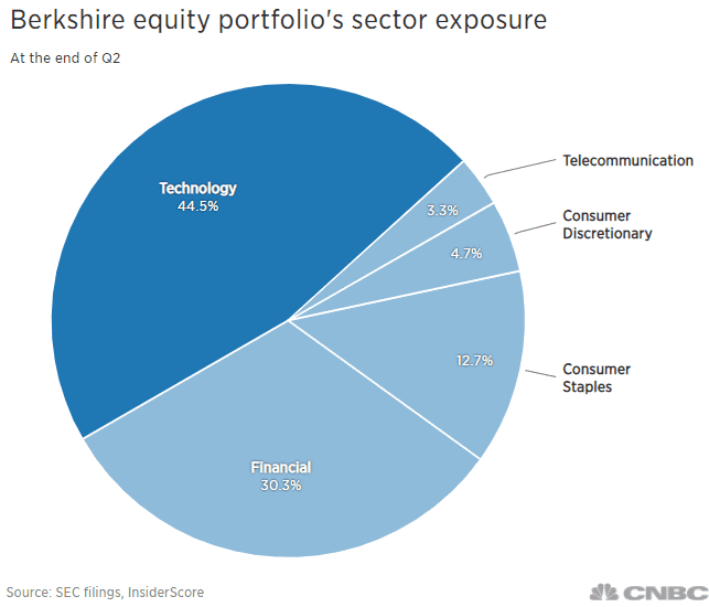 Hé lộ những bước điều chỉnh mới nhất trong danh mục đầu tư của Warren Buffett  - Ảnh 1.