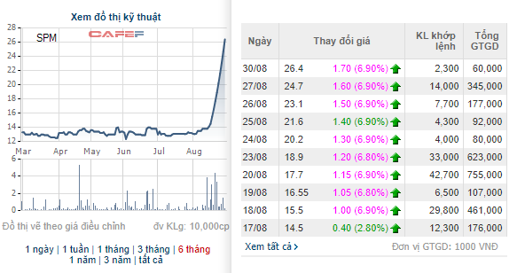 Một cổ phiếu ngành dược tăng gấp đôi sau 11 phiên giao dịch, trong đó có 8 phiên tăng trần - Ảnh 1.