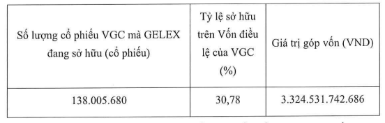 Gelex muốn chuyển nhượng toàn bộ 138 triệu cổ phiếu của Viglacera (VGC) cho công ty con - Ảnh 1.