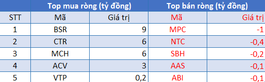 Phiên 4/8: Khối ngoại đẩy mạnh mua ròng 842 tỷ đồng, tập trung gom VHM, STB - Ảnh 3.