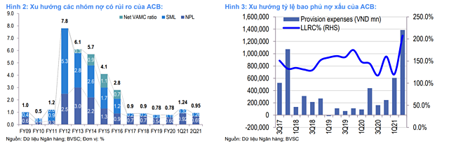 BVSC nâng dự báo lợi nhuận ACB - Ảnh 2.