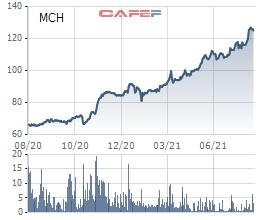 Masan Consumer (MCH) dự kiến phát hành tối đa hơn 7 triệu cổ phiếu ESOP giá 70.000 đồng/cp - Ảnh 1.