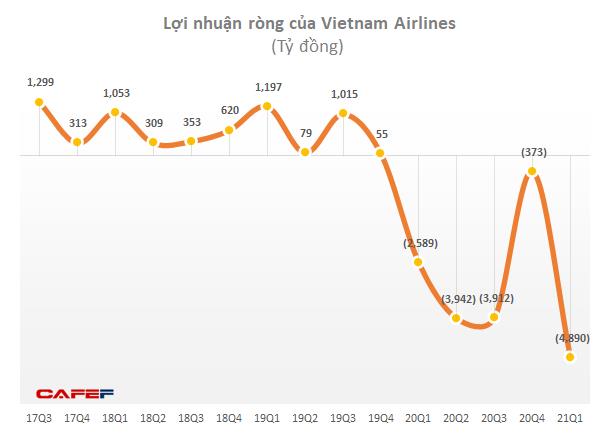 Nhiều doanh nghiệp lỗ lớn trong nửa đầu năm 2021, Vietnam Airlines giành ngôi quán quân - Ảnh 1.