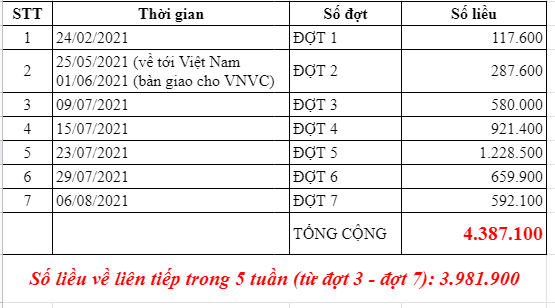 Thêm gần 600.000 liều vaccine COVID-19 về đến Việt Nam - Ảnh 3.