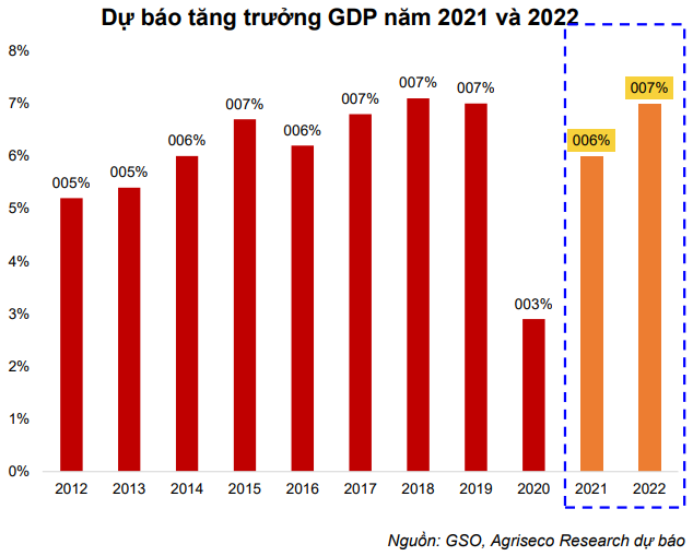 Agriseco Research: Kỳ vọng tăng trưởng lợi nhuận là chất xúc tác, Vn-Index có thể đạt 1.400 điểm cuối năm 2021 - Ảnh 2.