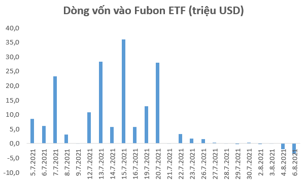 Fubon FTSE Vietnam ETF bất ngờ bị rút vốn 6 triệu USD trong tuần đầu tháng 8 - Ảnh 1.
