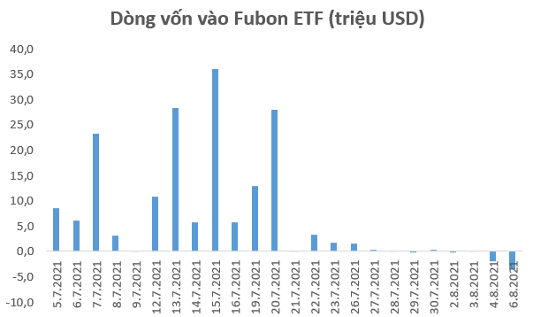 Fubon FTSE Vietnam ETF bất ngờ bị rút vốn 6 triệu USD trong tuần đầu tháng 8 - Ảnh 1. Fubon FTSE Vietnam ETF bất ngờ bị rút vốn 6 triệu USD trong tuần đầu tháng 8 - Ảnh 1.