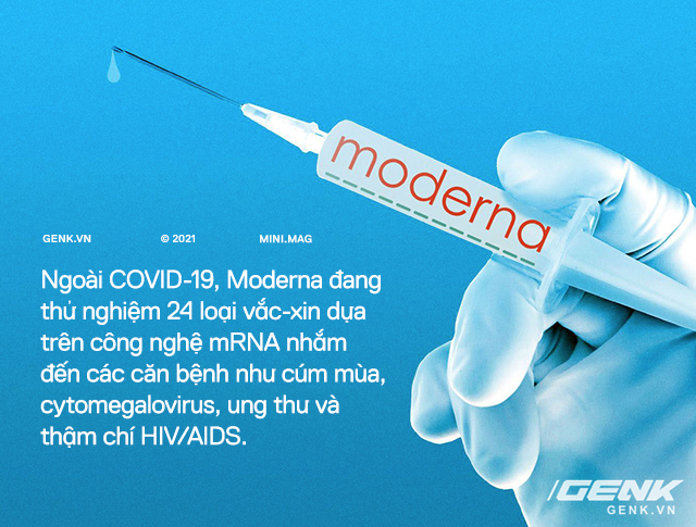 Đầu tư R&D 10 năm không có lãi, Moderna một bước thành công ty trăm tỷ đô nhờ vắc-xin COVID-19: Bước tiếp theo sẽ là vắc-xin ung thư và HIV/AIDS - Ảnh 14.