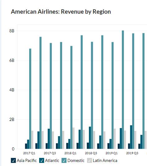 Sự hồi phục ngành hàng không sau đỉnh dịch: Nhìn từ câu chuyện của American Airlines - Ảnh 2.
