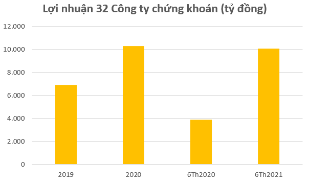 Cổ phiếu chứng khoán đồng thuận bứt phá, VND, SSI vượt đỉnh lịch sử trong phiên 9/8 - Ảnh 2.