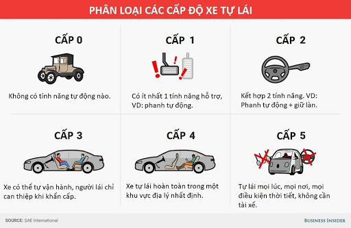 Ngoài VinFast, những doanh nghiệp Việt Nam nào cũng đã ra mắt xe tự hành đạt chuẩn cấp độ 4/5? - Ảnh 1.