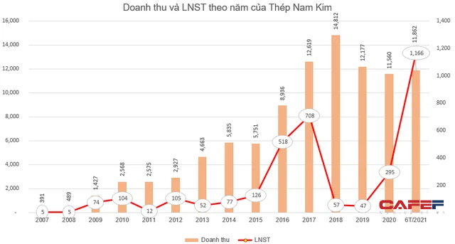 Thép Nam Kim (NKG) triển khai phát hành 36 triệu cổ phiếu trả cổ tức và cổ phiếu thưởng - Ảnh 1.