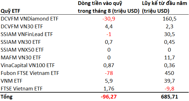 Trong tháng 8, các quỹ ETF bán ròng hơn 2.000 tỷ trên thị trường chứng khoán Việt Nam