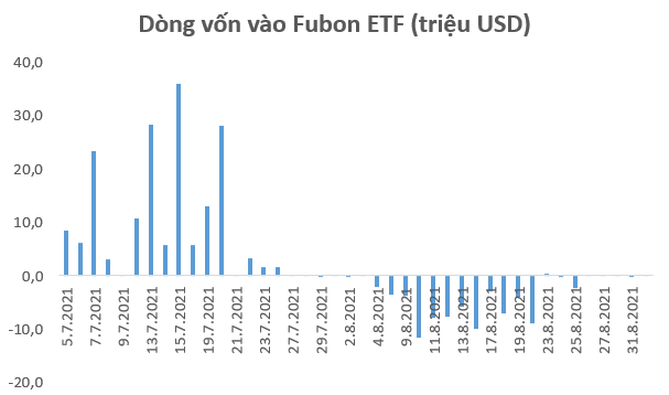Trong tháng 8, các quỹ ETF bán ròng hơn 2.000 tỷ trên thị trường chứng khoán Việt Nam - Ảnh 1.