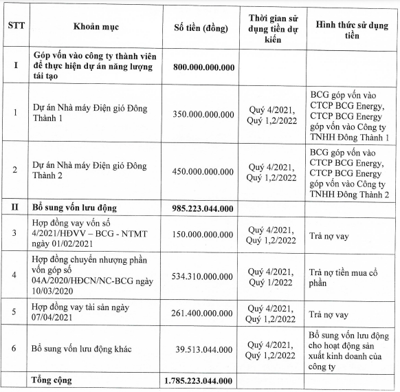 Bamboo Capital (BCG): Thị giá tăng hơn 72% chỉ sau 1 tháng, sắp chào bán 149 triệu cổ phiếu giá 12.000 đồng/cp - Ảnh 1.