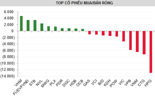 Khối ngoại bán ròng kỷ lục hơn 46 nghìn tỷ đồng qua kênh khớp lệnh trong 8 tháng đầu năm 2021 - Ảnh 3.