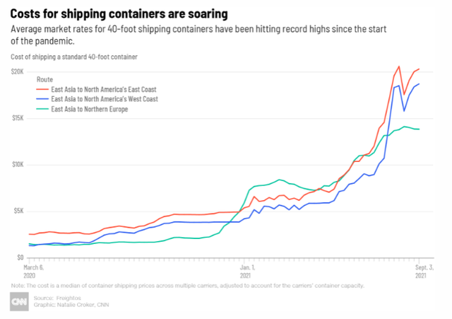 Container: Mặt hàng đang tăng giá phi mã vì đại dịch - Ảnh 2.