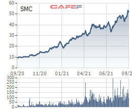 Thép SMC muốn huy động 120 tỷ đồng trái phiếu, tài sản đảm bảo là 35% vốn góp tại công ty liên kết - Ảnh 2.