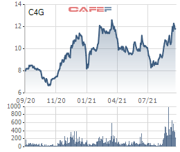 VNDIRECT bán bớt 3 triệu cổ phiếu C4G, không còn là cổ đông lớn tại Cienco ngay trước thềm chia cổ tức - Ảnh 2.
