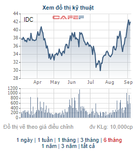 IDC duy trì vùng giá cao, Công ty liên quan đến CEO của Idico đăng ký mua thêm 19,5 triệu cổ phiếu - Ảnh 1.