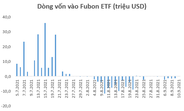 3 quỹ ETFs lớn nhất thị trường chứng khoán Việt Nam bị rút vốn trong tuần 6-10/9 - Ảnh 2.